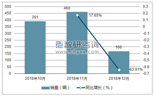 2018年北汽制造销量走势