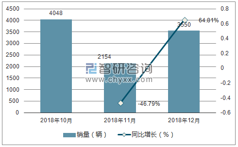 2018年北京汽车销量走势