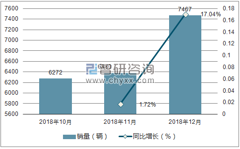 2018年昌河销量走势