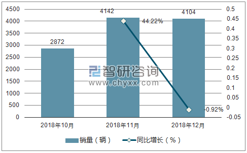 2018年东风销量走势