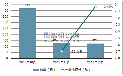 2018年东风风度销量走势