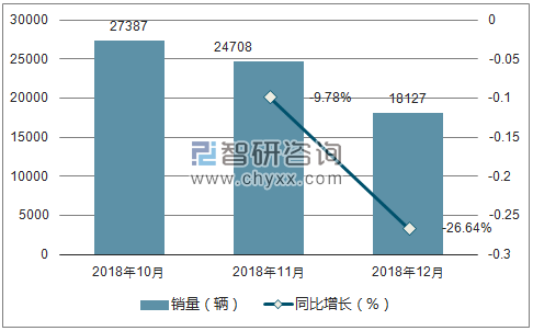 2018年福特销量走势