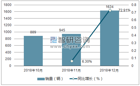 2018年福田销量走势