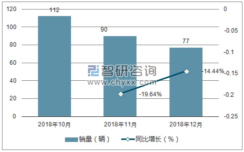 2018年菲亚特销量走势