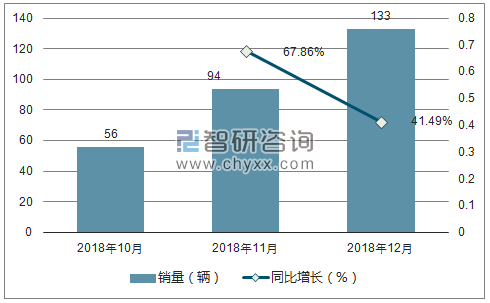 2018年福迪销量走势