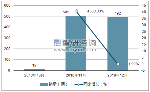 2018年广汽传祺销量走势