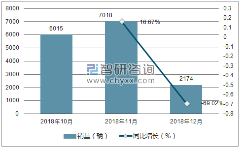 2018年观致销量走势