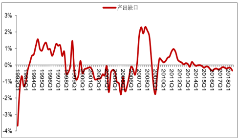 1992Q1-2018Q3中国产出缺口变化图
