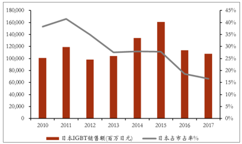 2010-2017年日本在全球IGBT市场占据重要地位（百万日元）