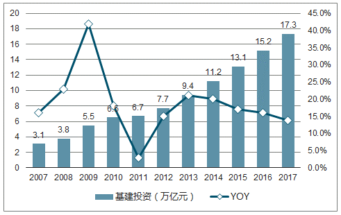 2007-2017年中国基建投资规模及增速图