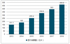 2018年中国湿巾市场正处于成长期，规模较小，市场竞争格局尚不明晰，但市场发展速度较快、发展前景广阔【图】