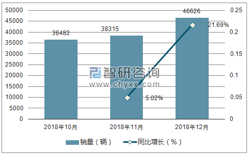 2018年 奇瑞销量走势