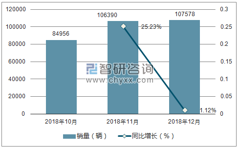 2018年哈弗销量走势