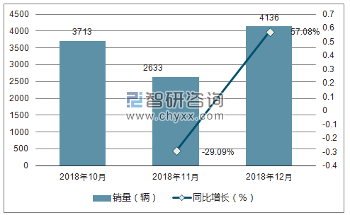 2018年海马销量走势