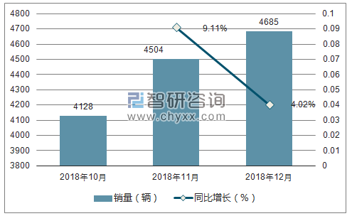 2018年红旗销量走势