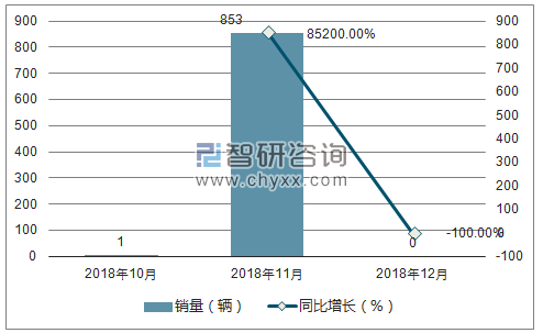 2018年华颂销量走势