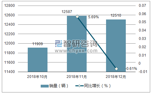 2018年江淮销量走势