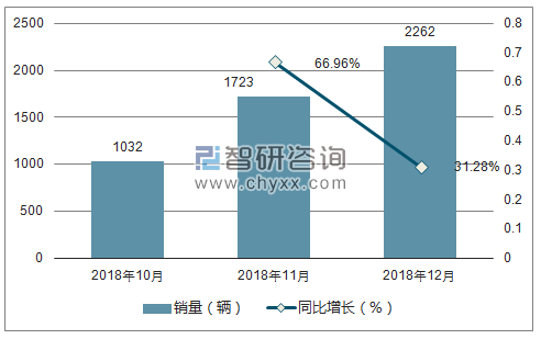 2018年捷豹销量走势