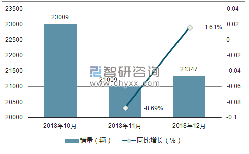 2018年凯迪拉克销量走势