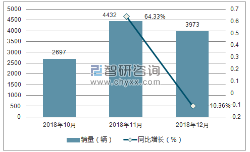 2018年开瑞销量走势