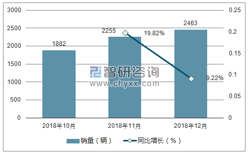 2018年凯翼销量走势