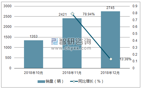 2018年路虎销量走势