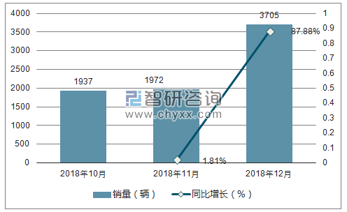 2018年力帆销量走势