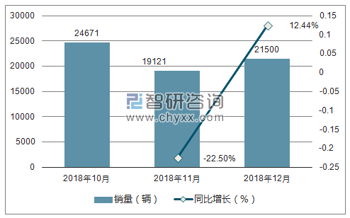 2018年马自达销量走势