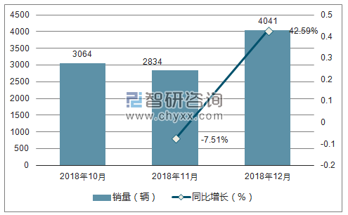 2018年中华销量走势