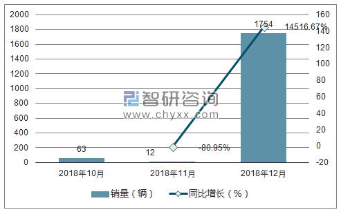 2018年知豆销量走势