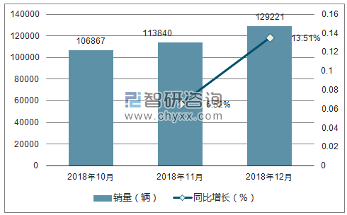 2018年日产销量走势