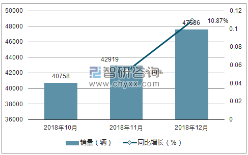 2018年荣威销量走势