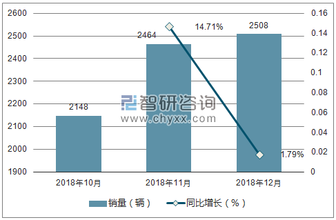 2018年上汽大通MAXUS销量走势