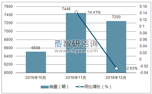 2018年斯威销量走势