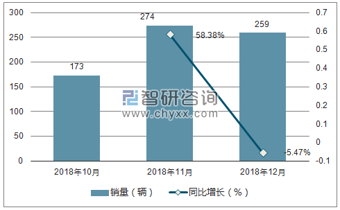 2018年五十铃销量走势