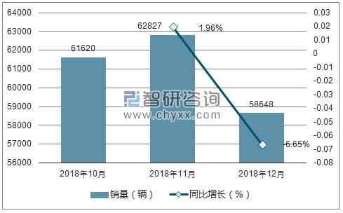 2018年雪佛兰销量走势