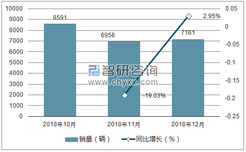 2018年雪铁龙销量走势