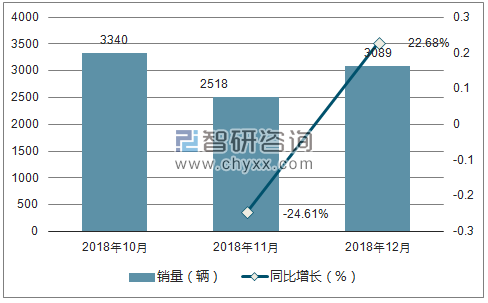 2018年一汽销量走势