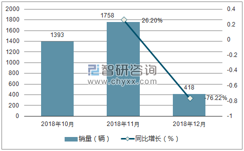 2018年野马汽车销量走势