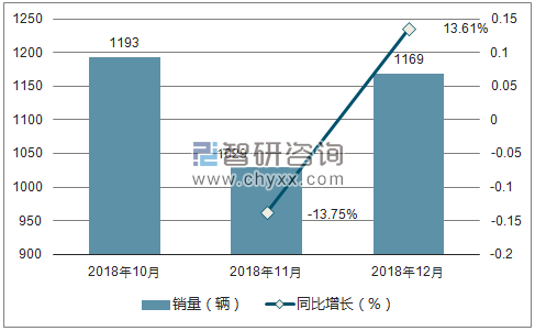 2018年英致销量走势