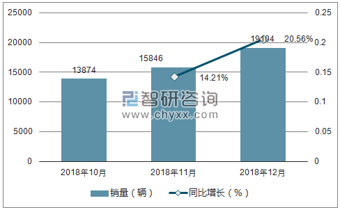 2018年众泰销量走势