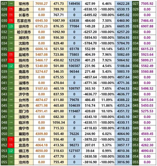 微信城市gdp_中国13个城市GDP超万亿 占全国经济总量1 4还多(2)