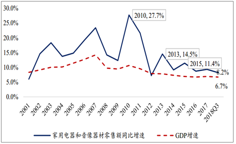 中国家用电器长期保持较快的增长趋势