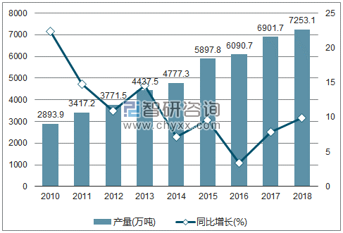 2010-2018年我国氧化铝产量及增速统计