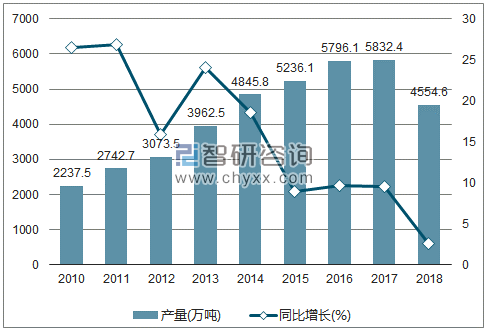 2010-2018年我国铝材产量及增速统计