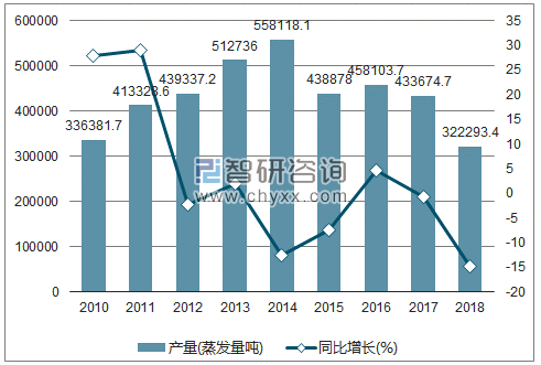 2010-2018年我国工业锅炉产量及增速统计