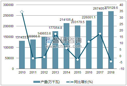 2010-2018年我国发动机产量及增速统计