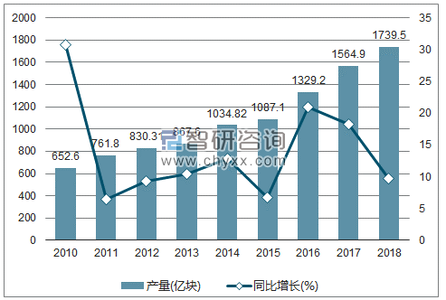 2010-2018年我国集成电路产量及增速统计