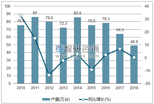 2010-2018年我国金属切削机床产量及增速统计