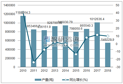 2010-2018年我国水泥专用设备产量及增速统计